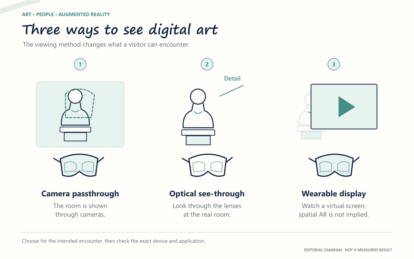 Three illustrated viewing methods: camera passthrough, optical see-through, and a wearable display showing a flat film.