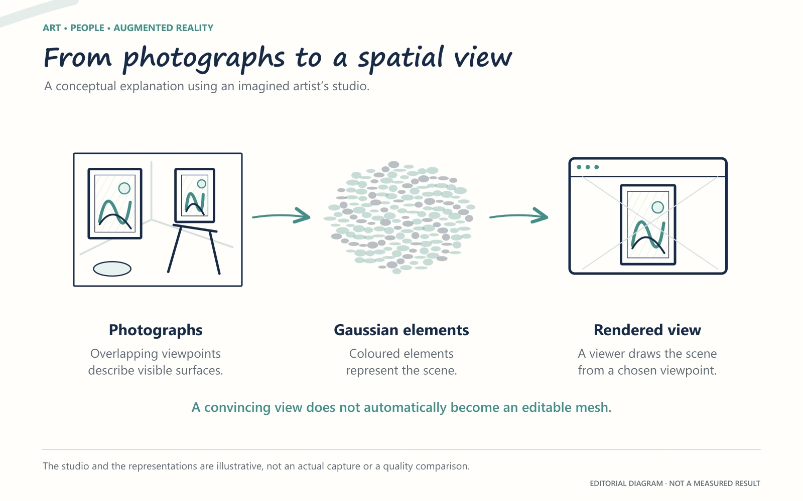 Three-stage diagram: overlapping studio photographs, coloured Gaussian elements, and a spatial view rendered on a screen.