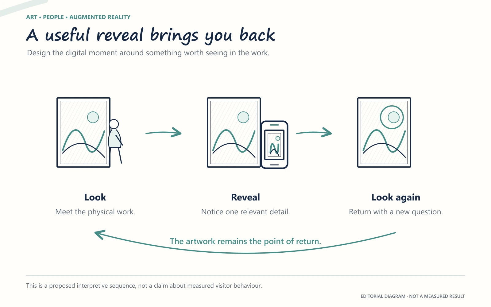 A visitor looks at a painting, uses a phone to reveal one detail, then looks back at the physical painting.