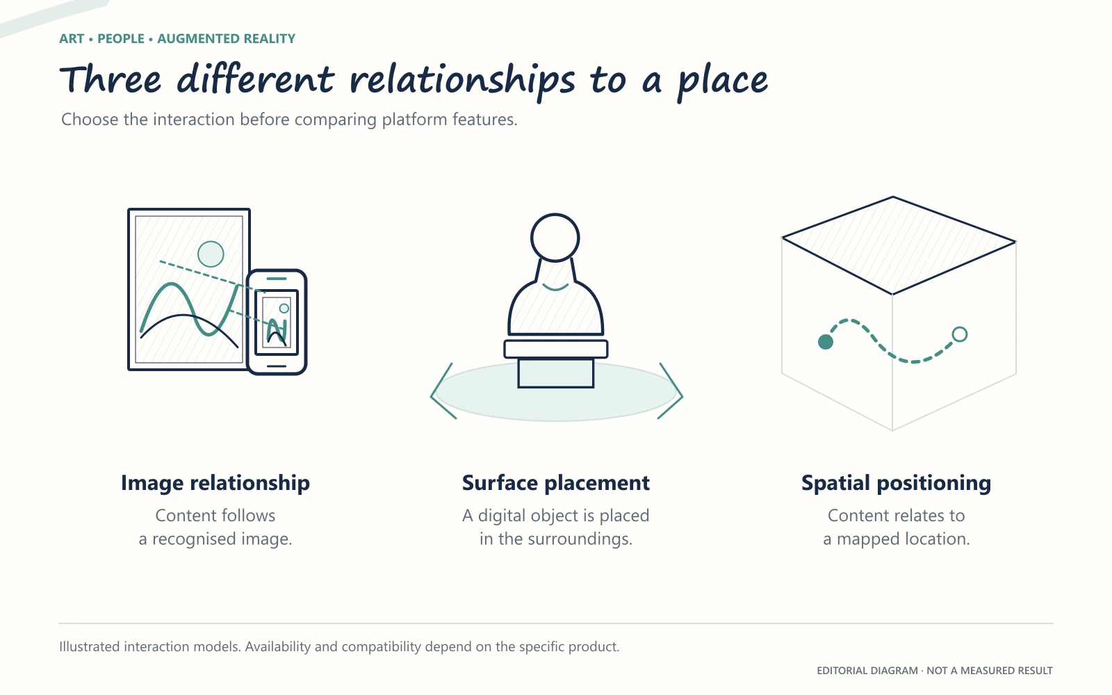 Three interaction models: content related to a recognised painting, a virtual sculpture placed on a floor, and content positioned in a mapped room.