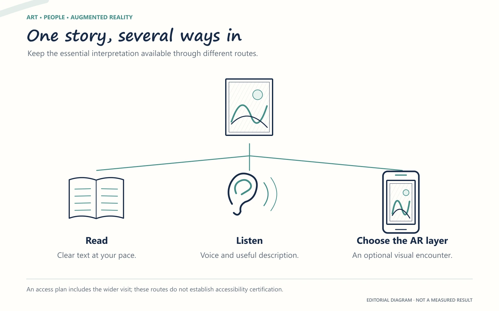 One artwork connects equally to reading, listening and an optional phone-based AR layer.