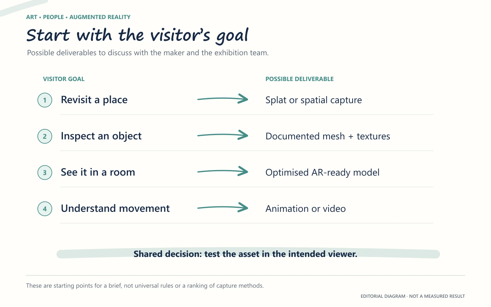 A four-row map connects visitor goals to candidate deliverables, with a shared requirement to test the chosen asset in its intended viewer.