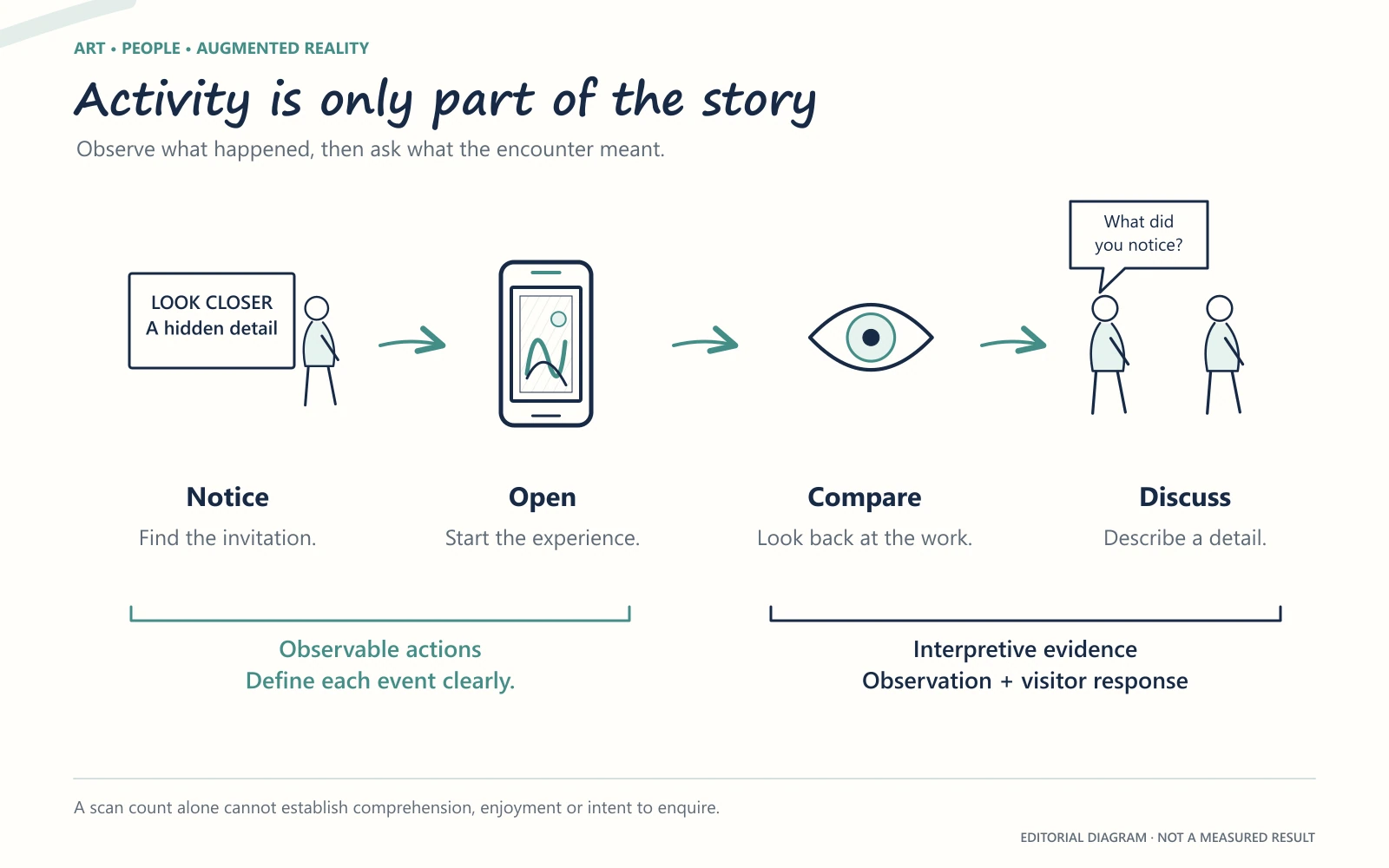 Four moments in a visitor journey: noticing a label, opening a phone experience, looking back and discussing a detail; actions are distinguished from interpretive evidence.
