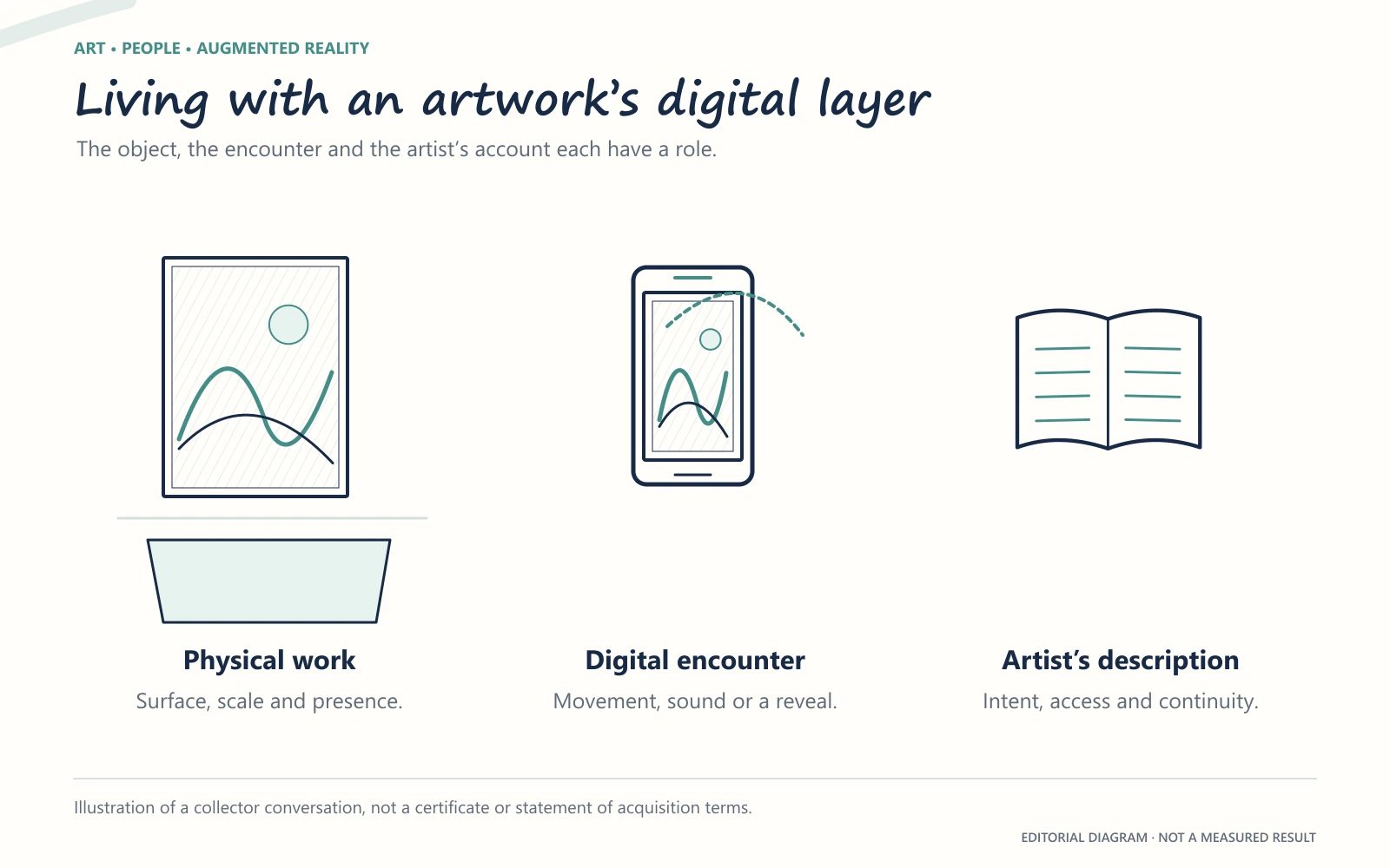 A framed artwork in a room, a phone displaying its digital layer, and an artist information booklet.