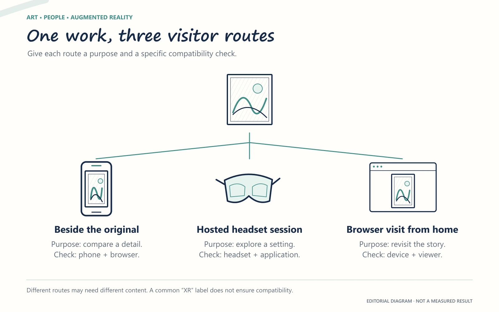 One artwork branches to a phone encounter in the gallery, a hosted headset session and a home browser visit, each with a purpose and compatibility check.