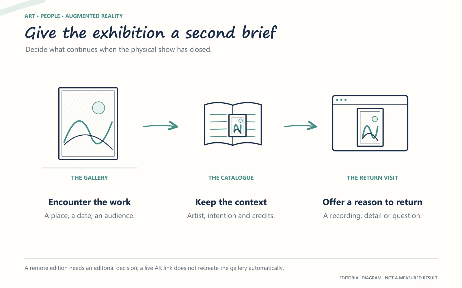The same fictional artwork connects a gallery wall, a catalogue and a browser encounter at home.