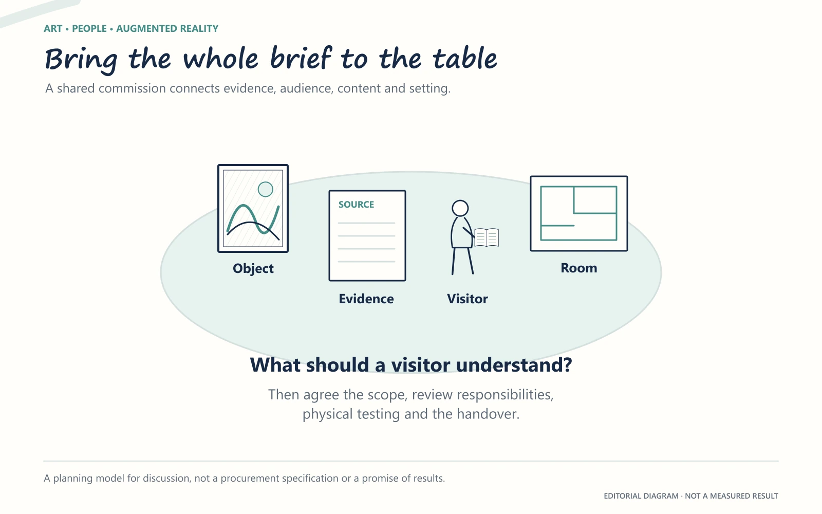 A meeting table brings together an object image, research notes, a visitor and a gallery plan around one interpretive question.