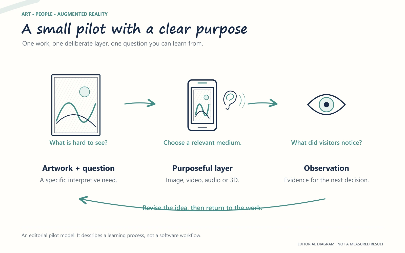 Three connected stages show an artwork with a specific question, one purposeful media layer and an observation that informs the next decision, with an arrow returning to the work.