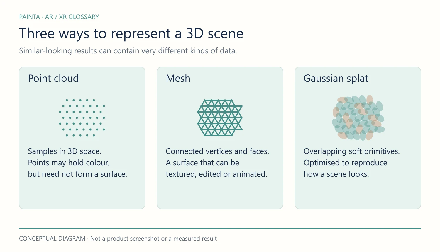Comparison of unconnected points, connected mesh faces and overlapping Gaussian splats.