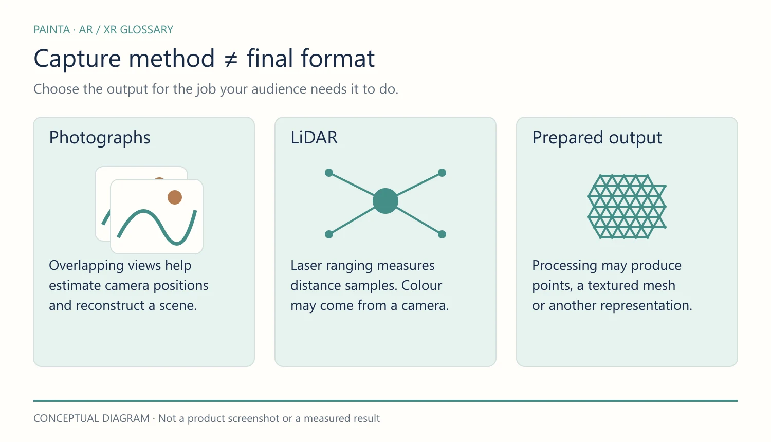 Photographs and LiDAR provide different capture data, which must be processed for the intended output.