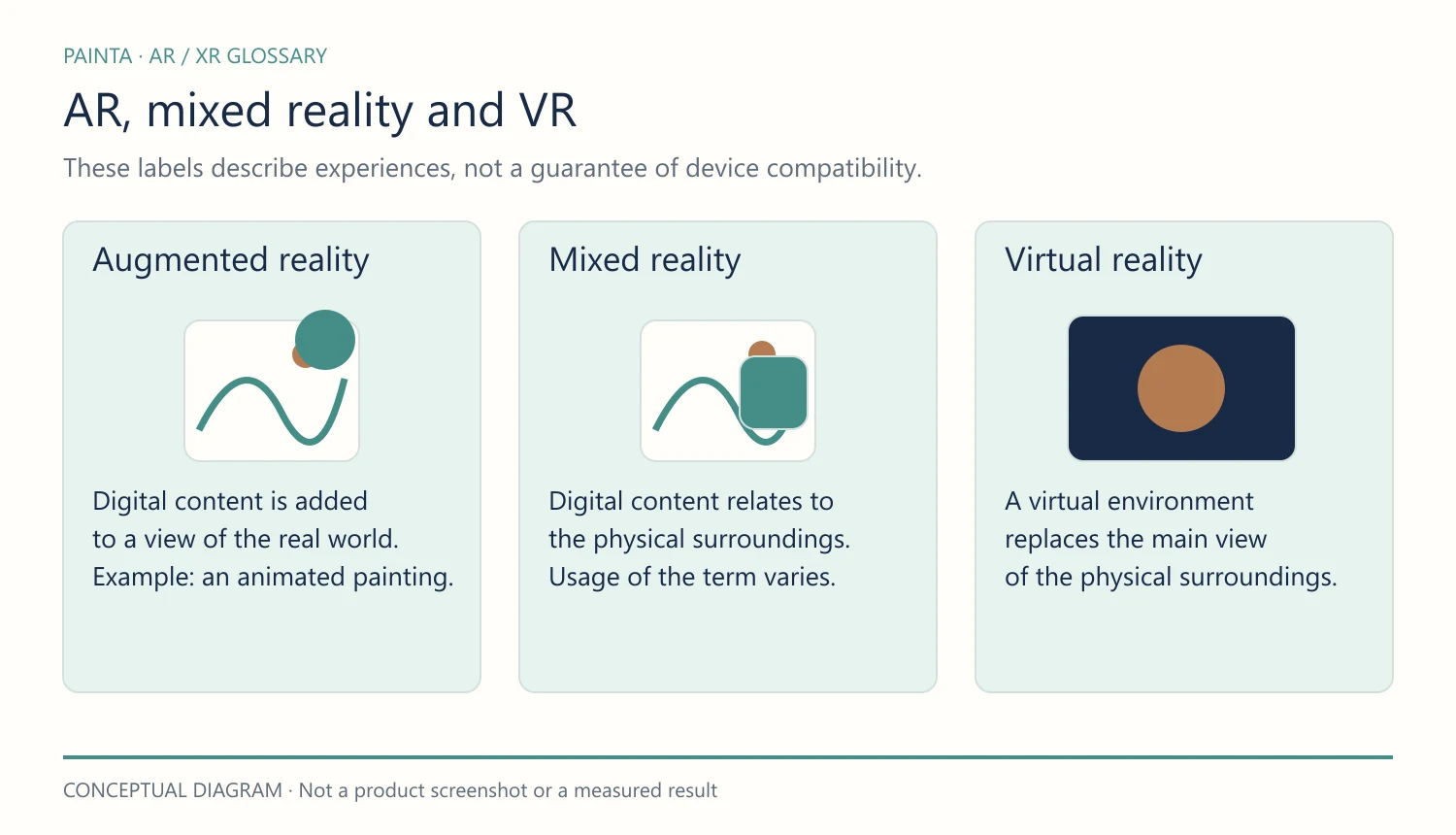 AR adds to a view of the real world; mixed reality relates content to surroundings; VR presents a virtual environment.