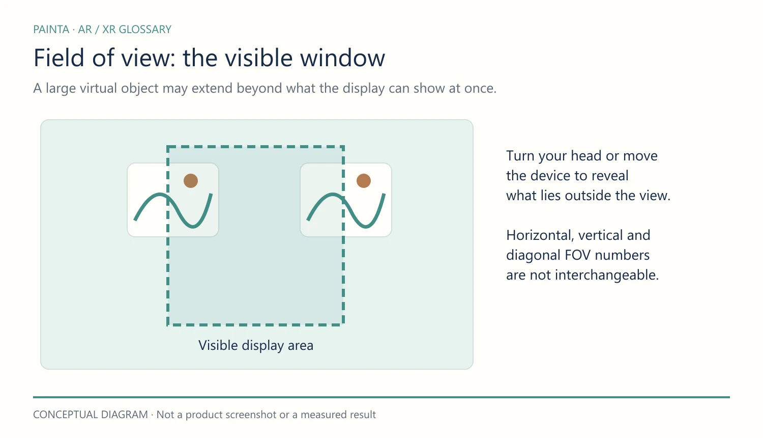 A dashed rectangle marks the display area, with portions of two artworks extending outside it.