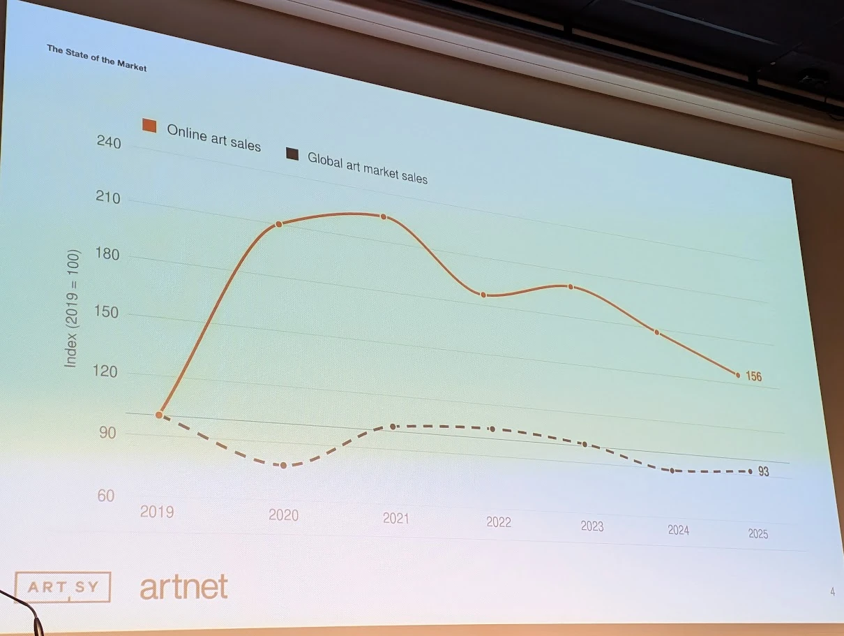 Conference chart comparing online and total art-market sales indexed to 100 in 2019, with both series running through 2025.