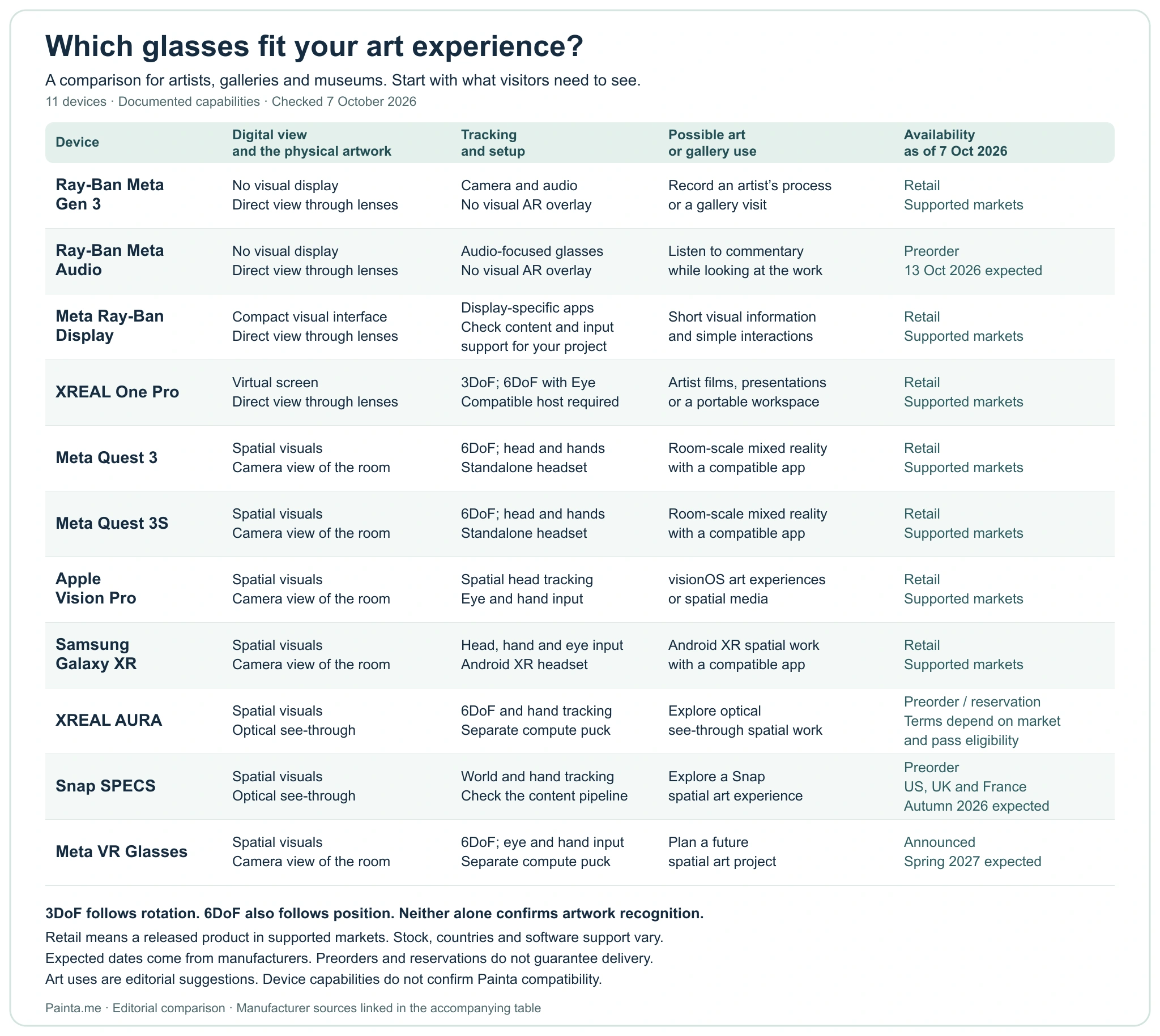 Comparison of 11 XR devices by display, view of the physical artwork, tracking, possible gallery use and availability. The complete text comparison follows below.