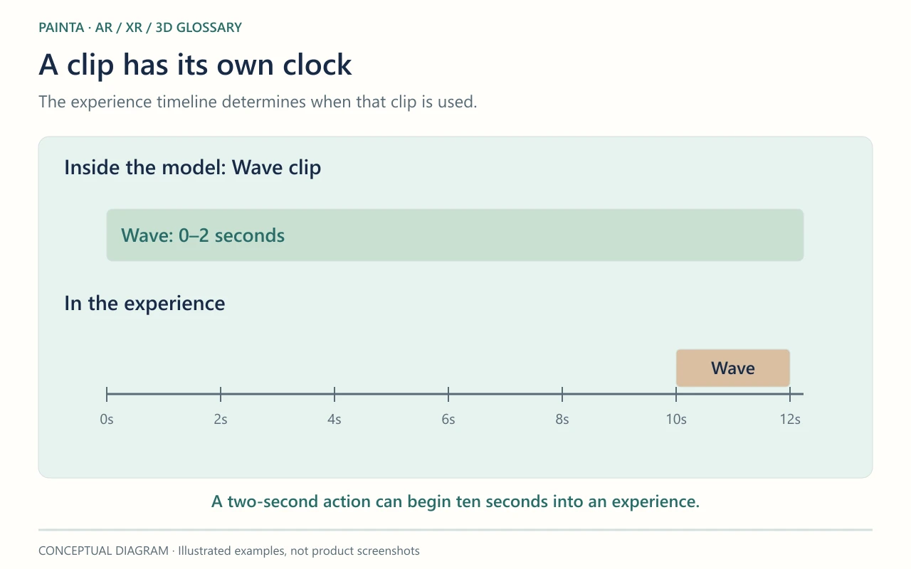 The experience timeline determines when that clip is used. A two-second action can begin ten seconds into an experience.
