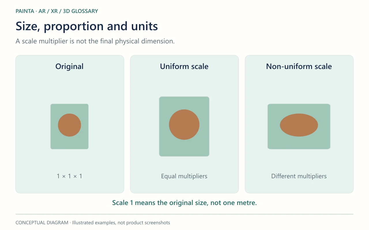 A scale multiplier is not the final physical dimension. Scale 1 means the original size, not one metre.