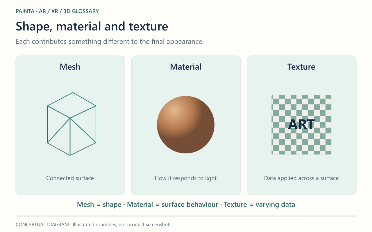 Each contributes something different to the final appearance. Mesh = shape · Material = surface behaviour · Texture = varying data