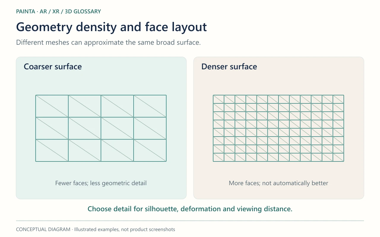 Different meshes can approximate the same broad surface. Choose detail for silhouette, deformation and viewing distance.