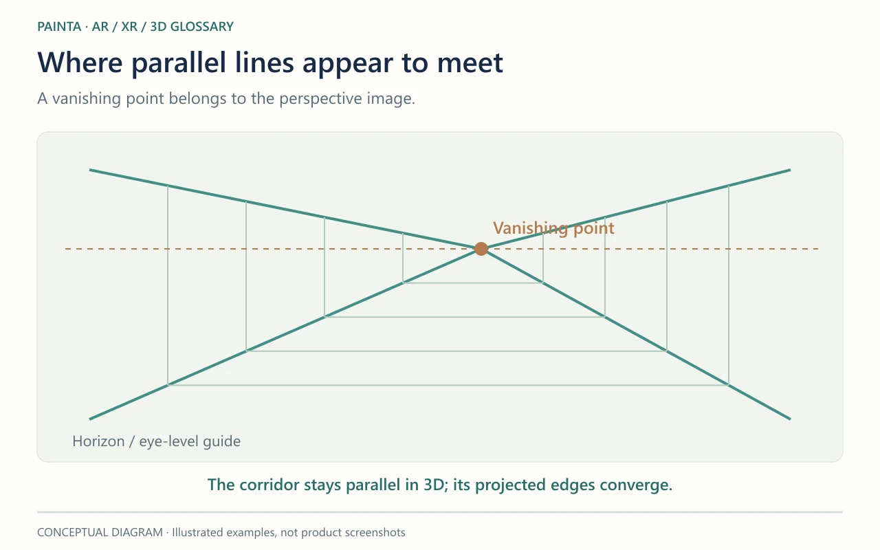 A vanishing point belongs to the perspective image. The corridor stays parallel in 3D; its projected edges converge.
