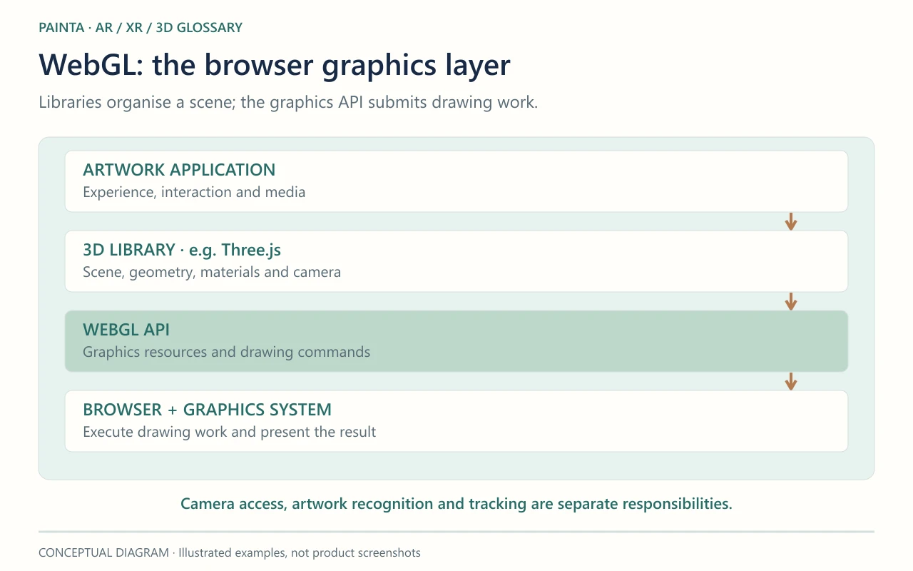 Libraries organise a scene; the graphics API submits drawing work. Camera access, artwork recognition and tracking are separate responsibilities.
