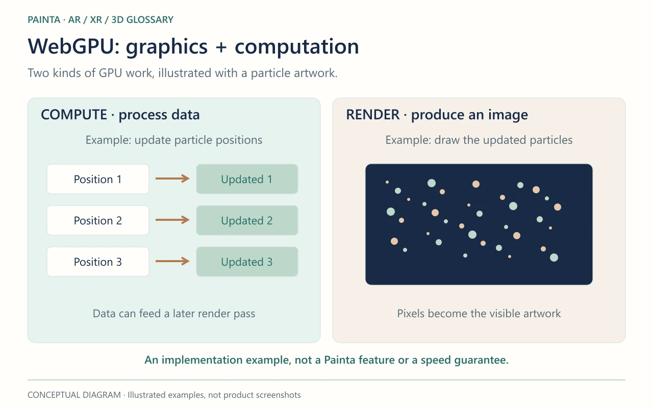 Two kinds of GPU work, illustrated with a particle artwork. An implementation example, not a Painta feature or a speed guarantee.