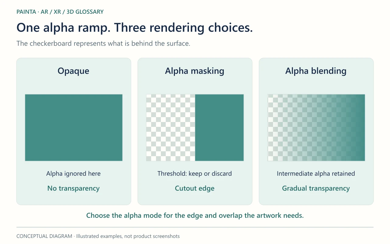 Three panels use the same alpha ramp: opaque covers the background, masking creates a hard cutoff, and blending reveals a smooth transition.