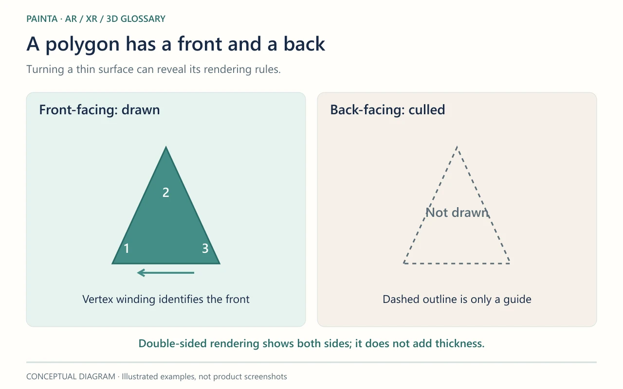 A filled triangular polygon with numbered vertices is compared with a dashed outline representing a culled back face.