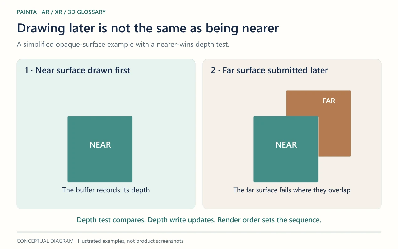 A near teal surface is recorded first. A far brown surface is drawn later but remains hidden where the near surface overlaps it.
