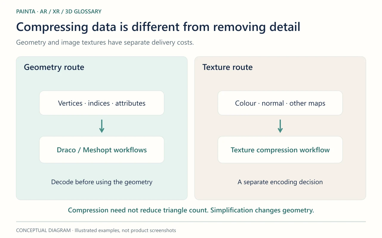 Two independent paths show geometry data going through Draco or Meshopt workflows, and image maps going through a texture-compression workflow.