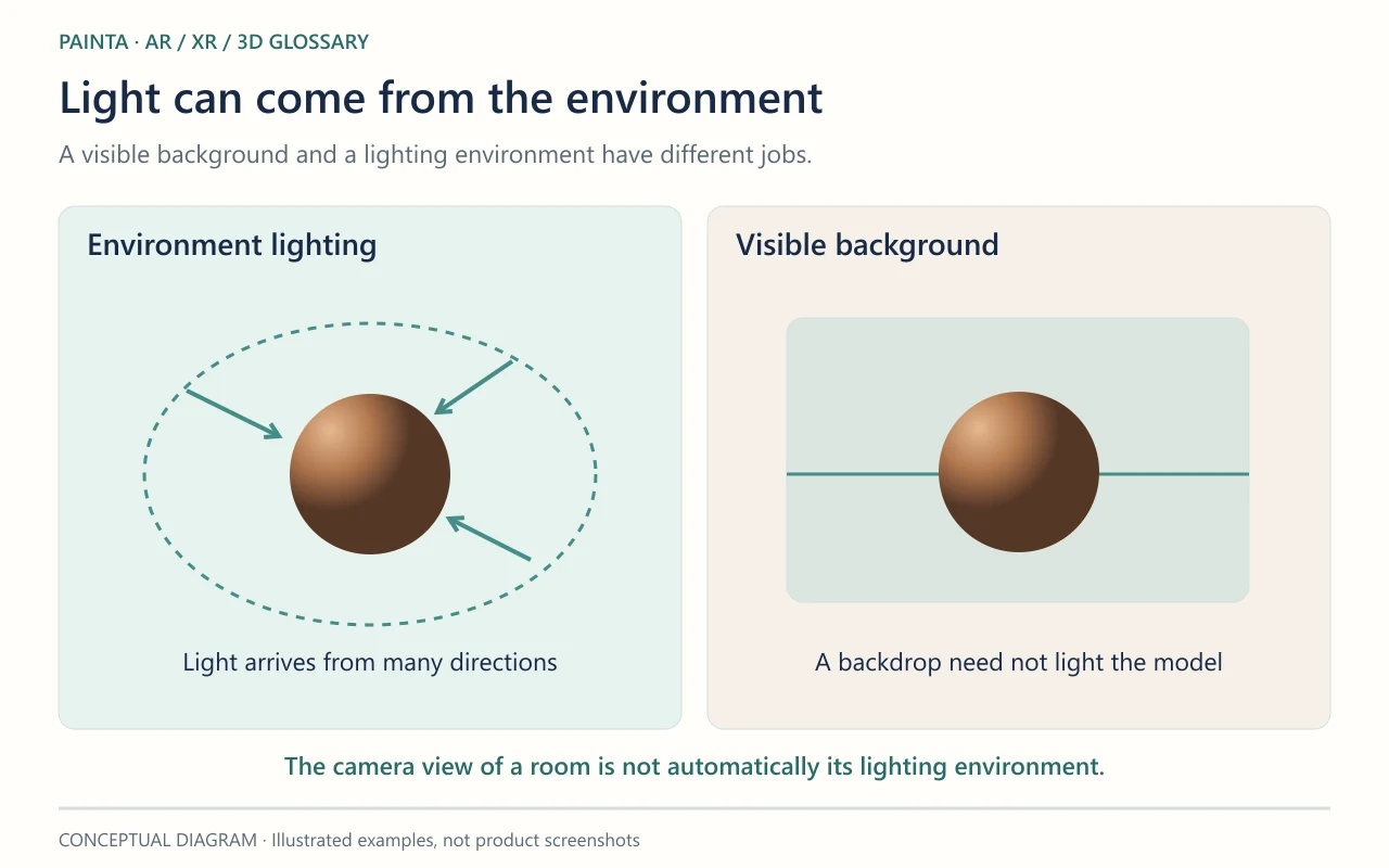Environment lighting is shown as arrows surrounding a sphere, beside a sphere placed over a separate rectangular background.