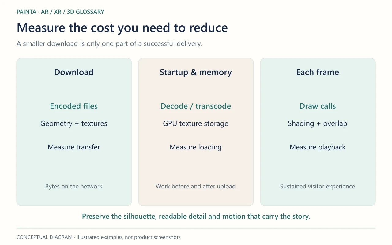 Three equal panels distinguish download size, startup and graphics memory, and the per-frame cost of draw calls, shading and overlap. No benchmark values are implied.