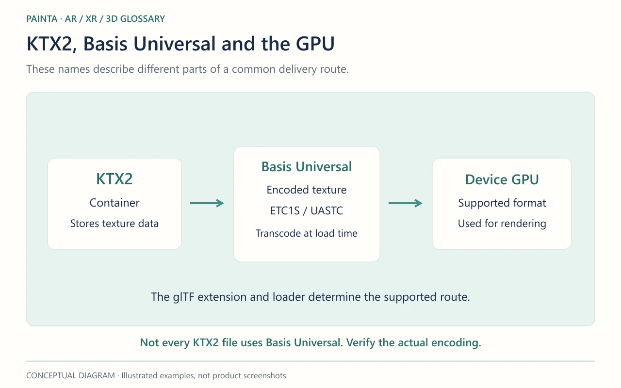A KTX2 container holds encoded texture data; a common Basis Universal route transcodes ETC1S or UASTC data to a format supported by the device GPU.