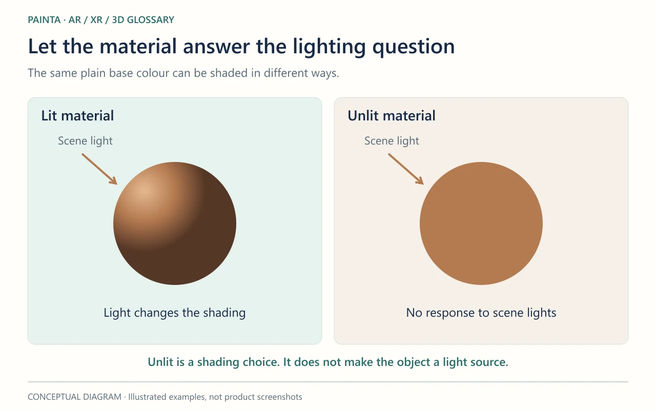 Two circular surfaces with the same base colour: the lit example has a light-to-dark gradient; the unlit example stays flat despite a scene-light arrow.